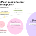 How Much Does Influencer Marketing Cost in Kenya?