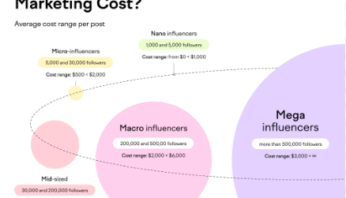 How Much Does Influencer Marketing Cost in Kenya?